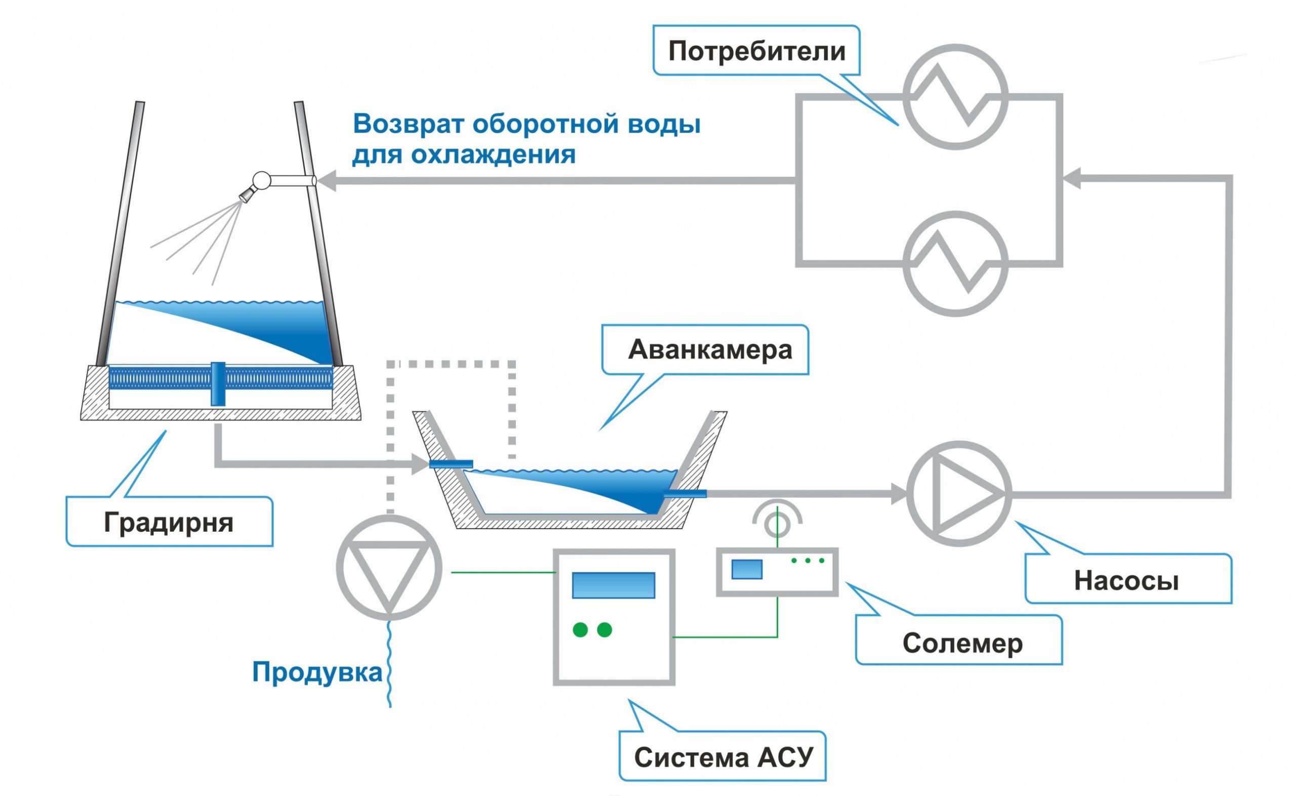 Схема работы градирни