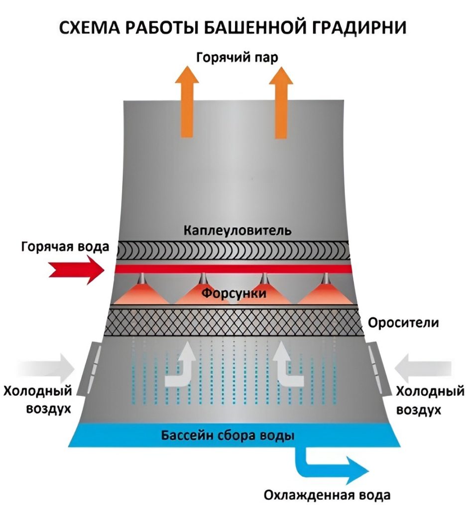 Башенная градирня на ТЭЦ схема работы