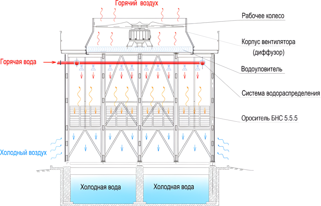 Вентиляторная градирня схема работы